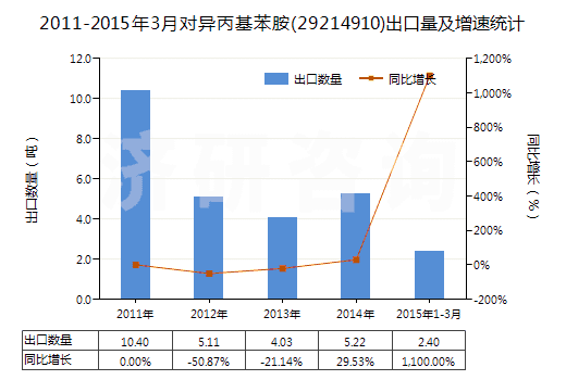 2011-2015年3月對(duì)異丙基苯胺(29214910)出口量及增速統(tǒng)計(jì)